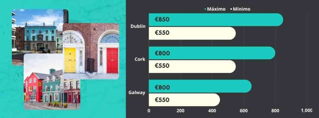 Costo del alojamiento en Irlanda